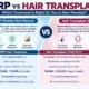 PRP vs hair transplant comparison in Navi Mumbai showing treatment procedure, ideal hair loss stage, results timeline, recovery, cost, and longevity.
